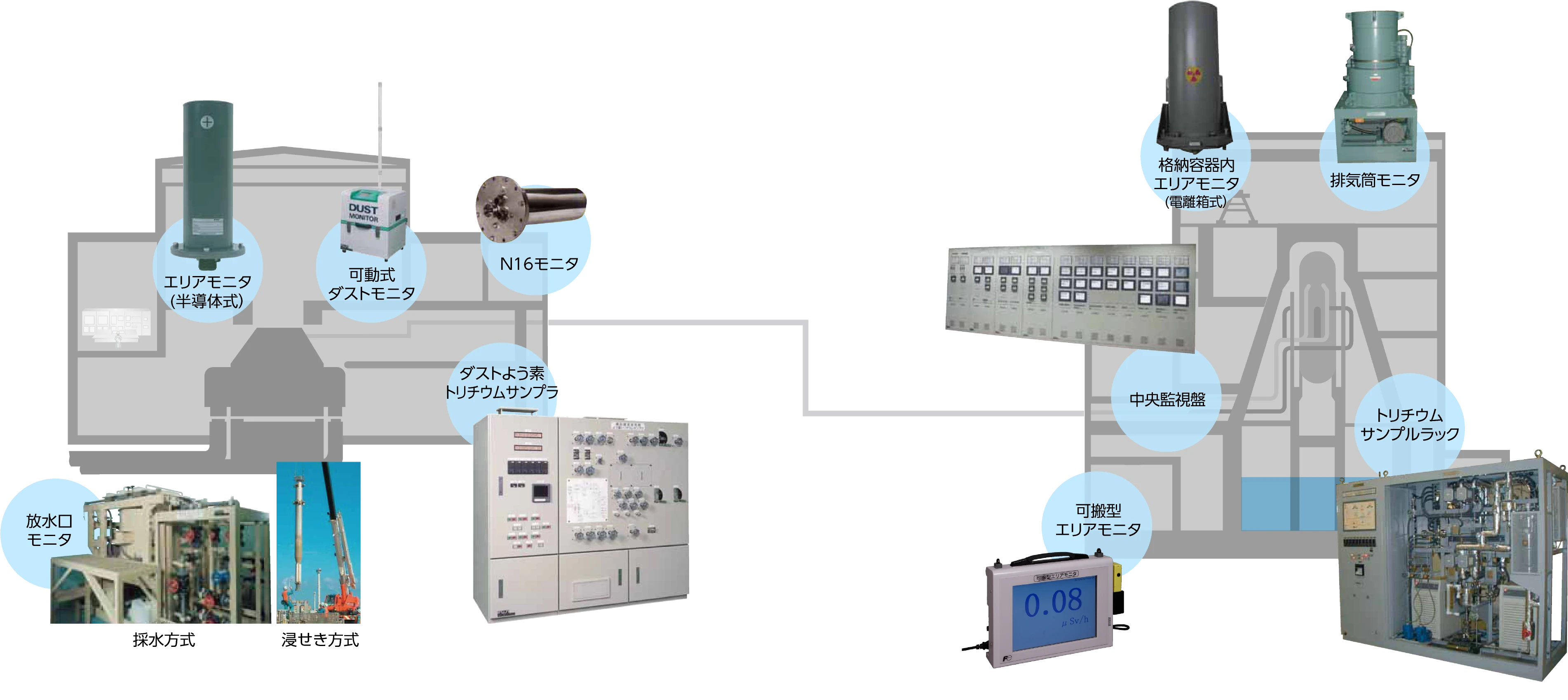 所内・放出放射線監視システム(原子力発電所等)